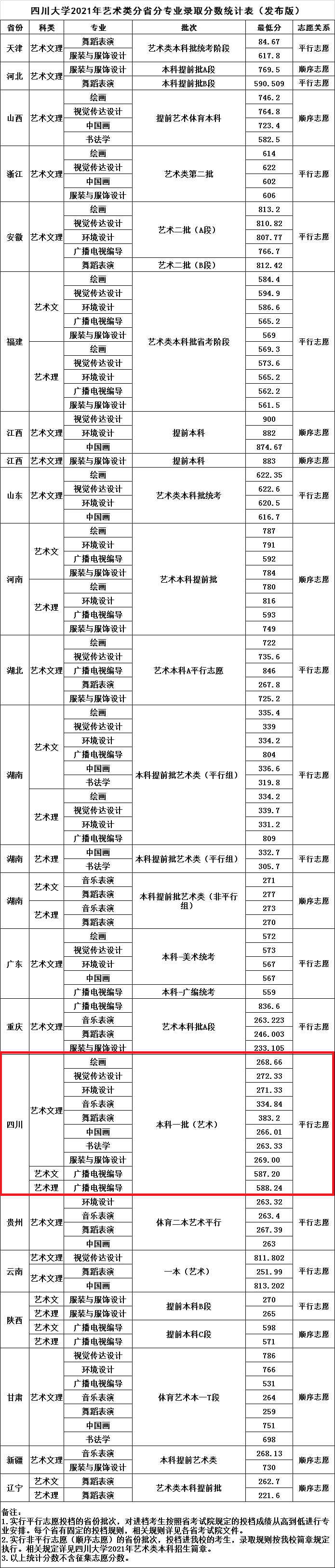 2021四川大学艺术类录取分数线（含2019-2020历年）