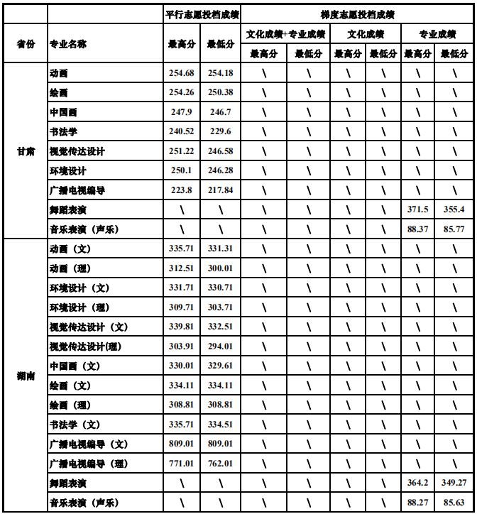 2021四川大学艺术类录取分数线（含2019-2020历年）