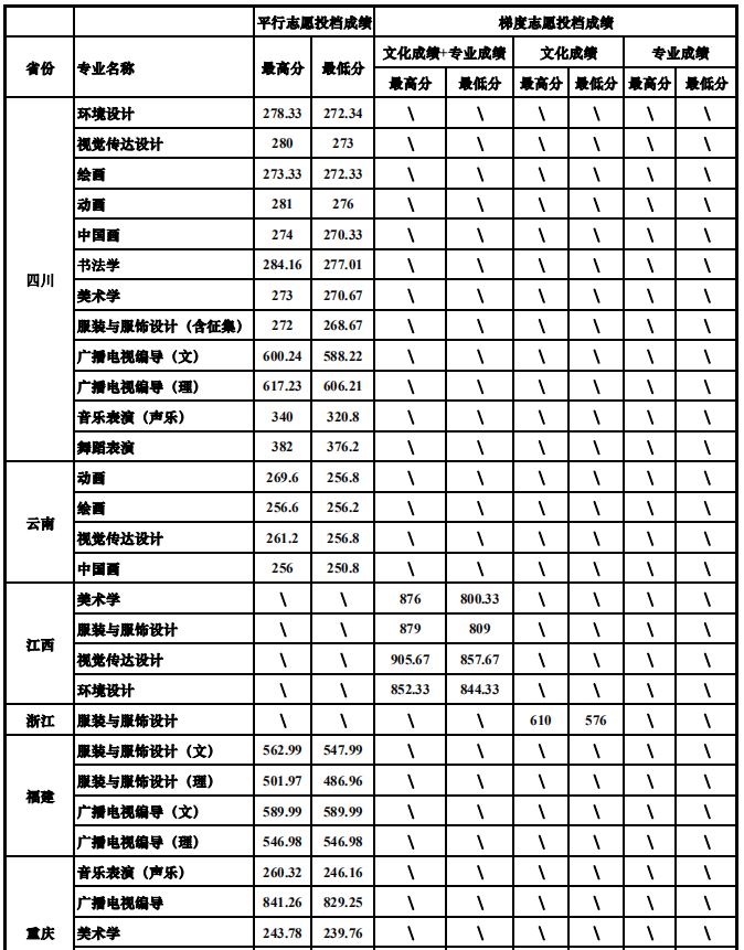2021四川大学艺术类录取分数线（含2019-2020历年）