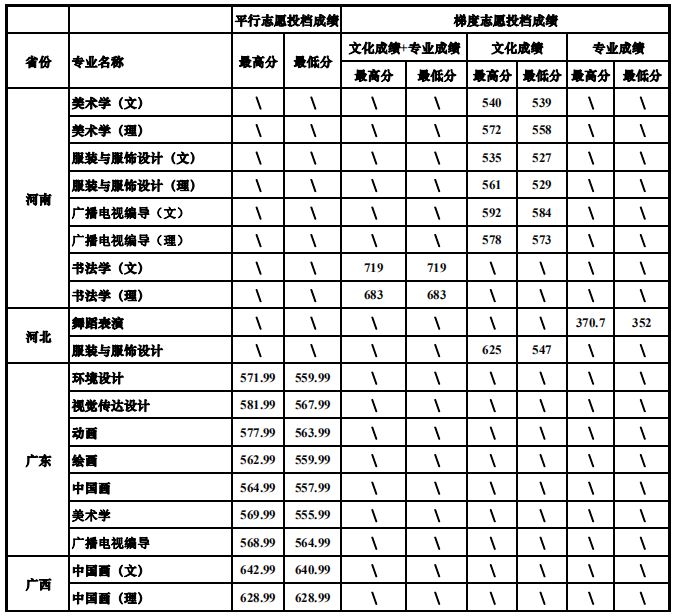 2021四川大学艺术类录取分数线（含2019-2020历年）