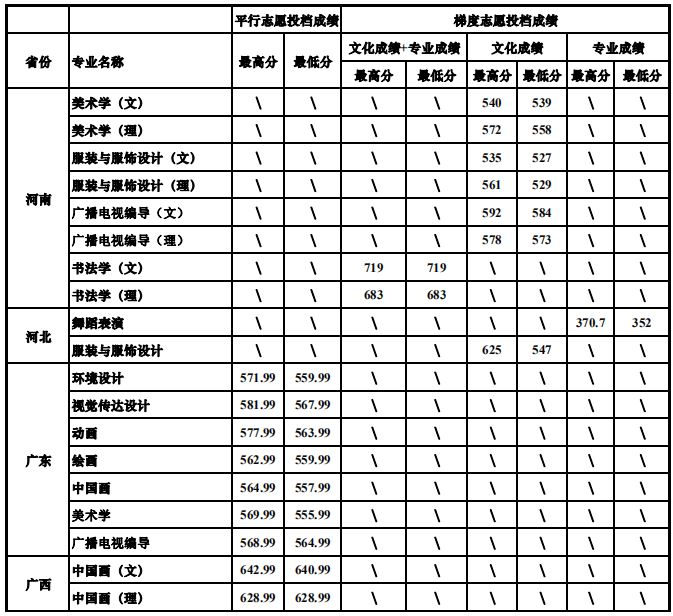2021四川大学艺术类录取分数线(含2019-2020历年)