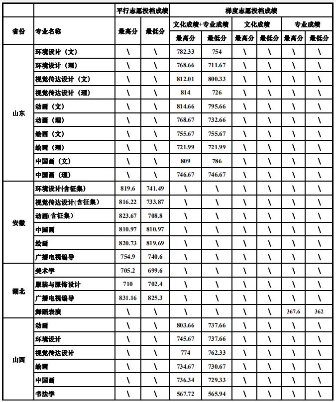 2021四川大学艺术类录取分数线（含2019-2020历年）