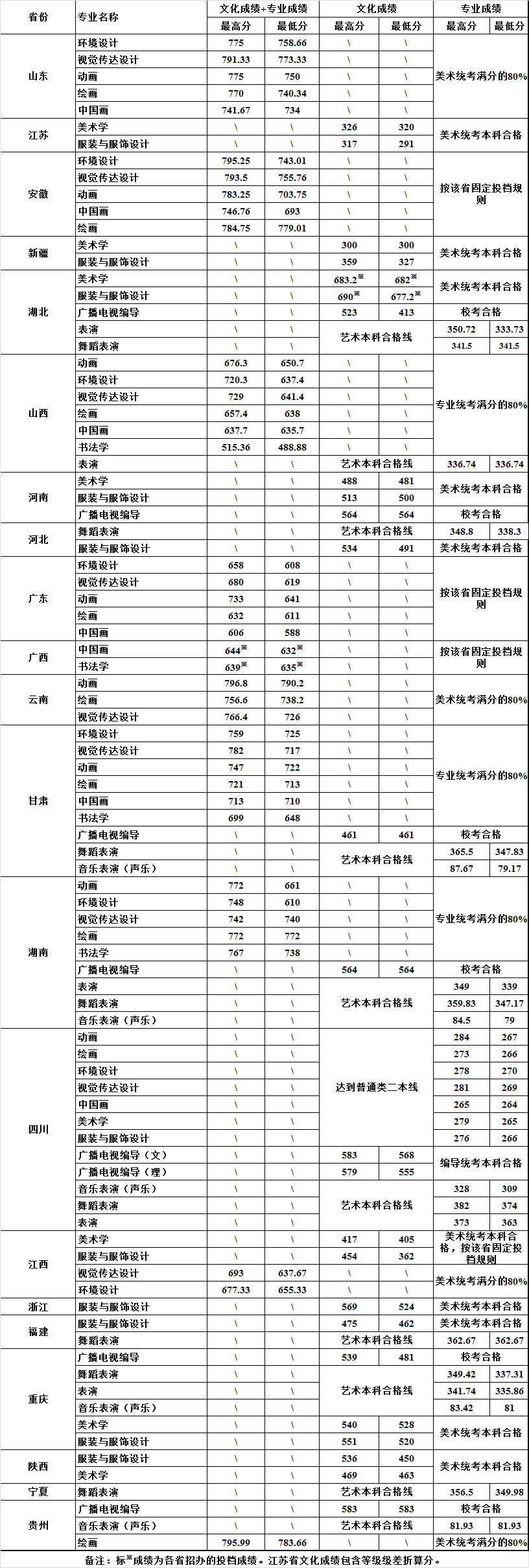 2021四川大学艺术类录取分数线（含2019-2020历年）