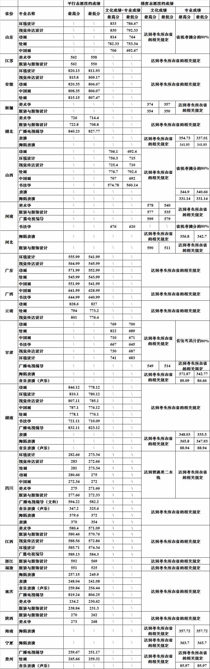 2021四川大学艺术类录取分数线（含2019-2020历年）