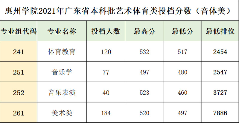 2021惠州学院艺术类录取分数线是多少-各专业分数线