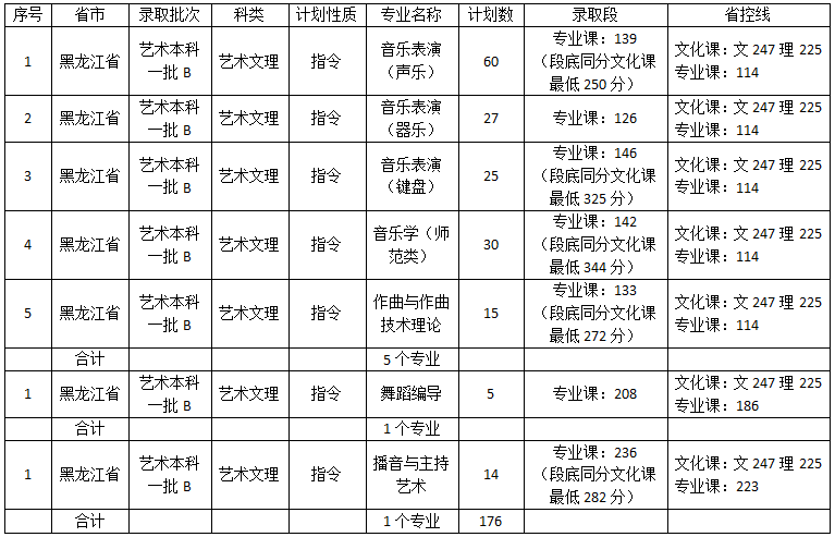 2021佳木斯大学艺术类录取分数线一览表（含2019-2020历年）