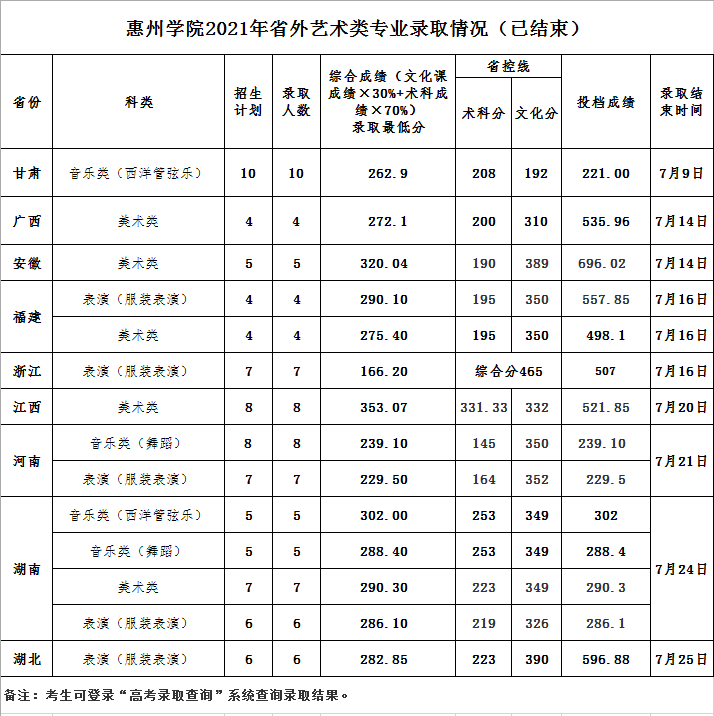 2021惠州学院艺术类录取分数线汇总（含2019-2020历年）