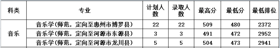 2021惠州学院艺术类录取分数线汇总（含2019-2020历年）