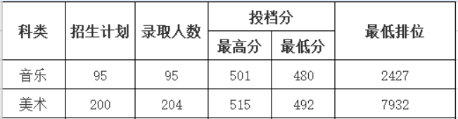 2021惠州学院艺术类录取分数线汇总（含2019-2020历年）