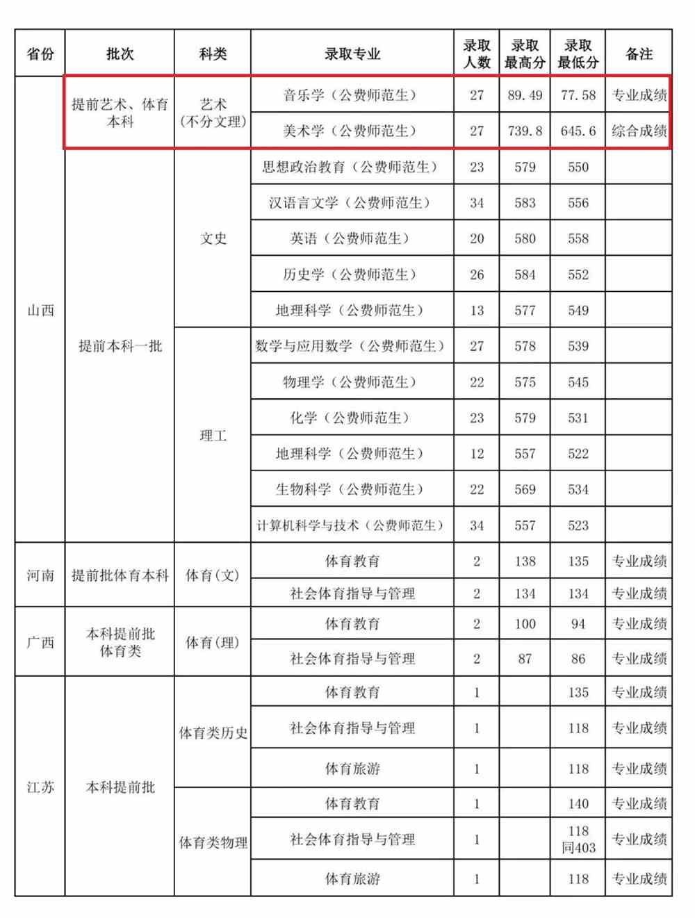 2021山西师范大学艺术类录取分数线（含2019-2020历年）