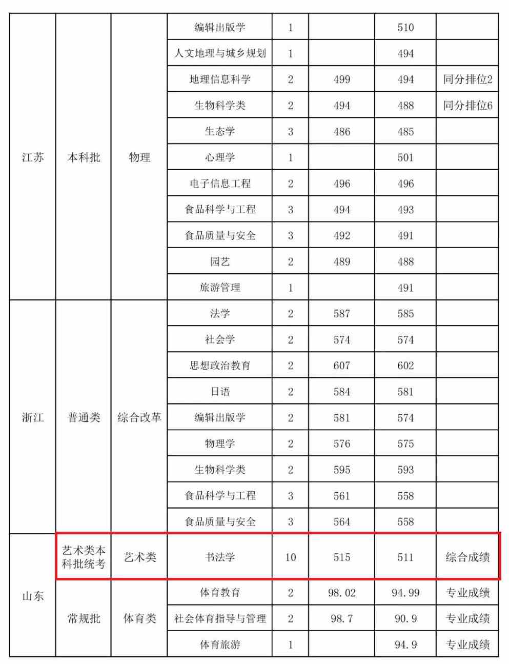 2021山西师范大学艺术类录取分数线（含2019-2020历年）