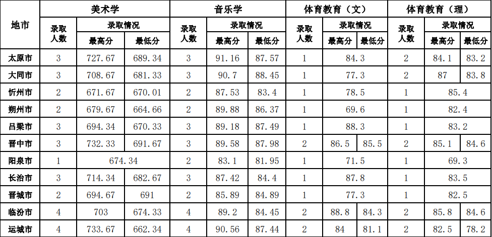 2021山西师范大学艺术类录取分数线（含2019-2020历年）