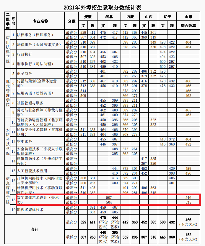 2021北京政法职业学院艺术类录取分数线是多少-各专业分数线