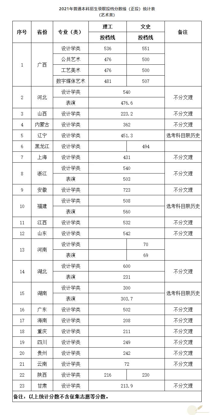 2021桂林电子科技大学艺术类录取分数线是多少-各专业分数线