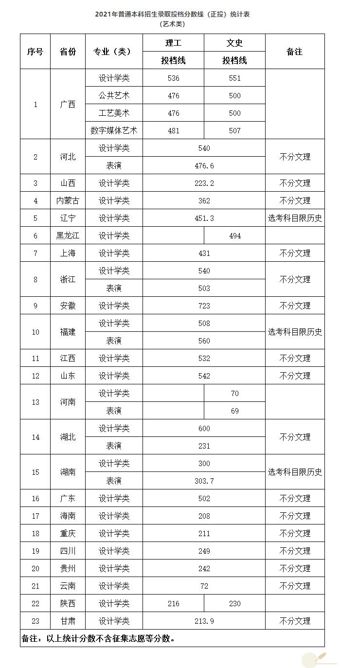 2021桂林电子科技大学艺术类录取分数线是多少-各专业分数线