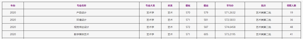 2021浙江工商大学艺术类录取分数线（含2019-2020历年）