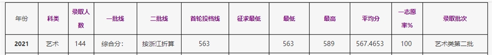 2021浙江工商大学艺术类录取分数线（含2019-2020历年）