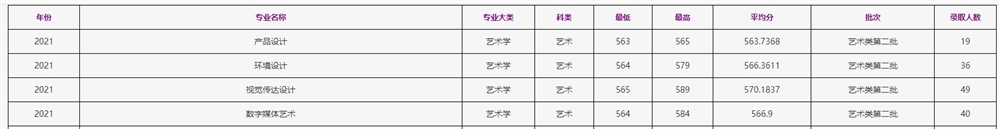 2021浙江工商大学艺术类录取分数线（含2019-2020历年）