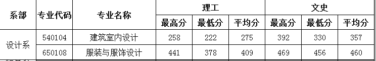 2021闽北职业技术学院艺术类录取分数线汇总（含2019-2020历年）