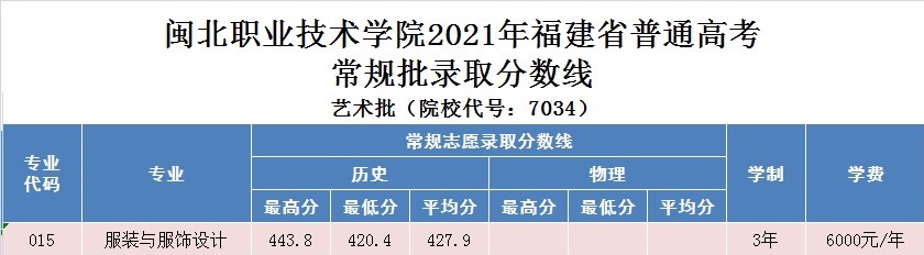 2021闽北职业技术学院艺术类录取分数线汇总（含2019-2020历年）