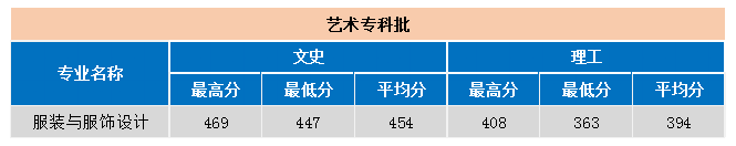 2021闽北职业技术学院艺术类录取分数线汇总（含2019-2020历年）