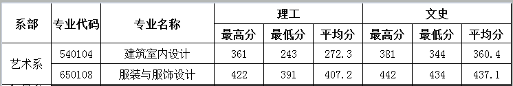 2021闽北职业技术学院艺术类录取分数线汇总（含2019-2020历年）