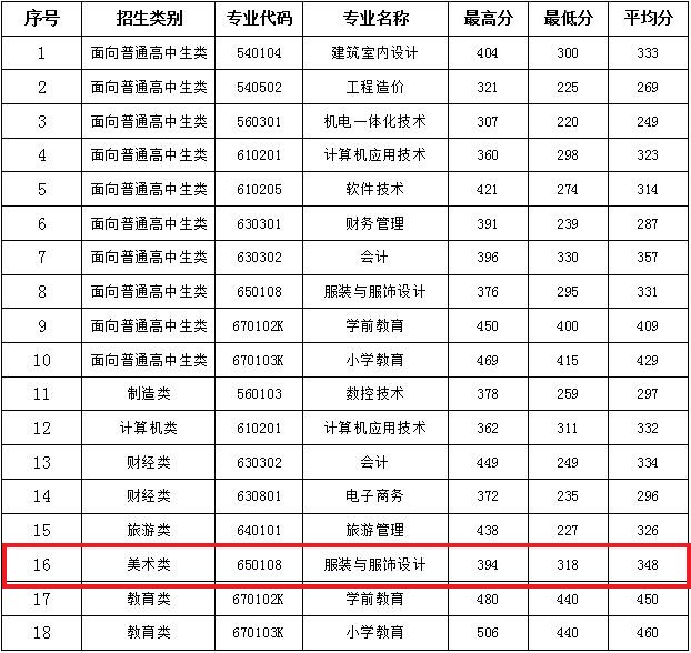 2021闽北职业技术学院艺术类录取分数线汇总（含2019-2020历年）