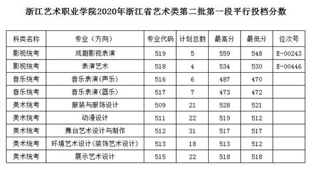 2021浙江艺术职业学院艺术类录取分数线（含2019-2020历年）