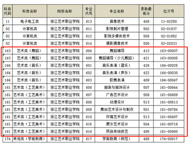 2021浙江艺术职业学院艺术类录取分数线是多少-各专业分数线