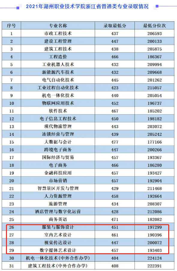 2021湖州职业技术学院艺术类录取分数线（含2019-2020历年）