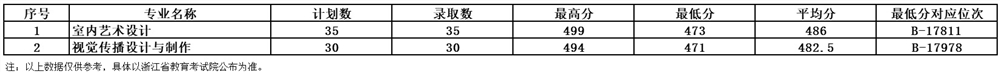 2021湖州职业技术学院艺术类录取分数线（含2019-2020历年）