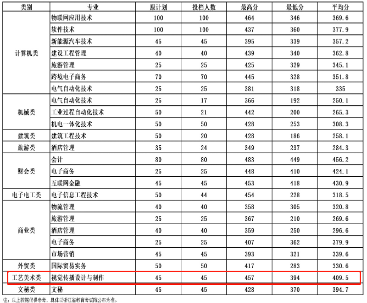 2021湖州职业技术学院艺术类录取分数线（含2019-2020历年）