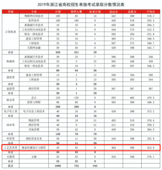 2021湖州职业技术学院艺术类录取分数线（含2019-2020历年）