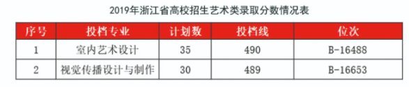 2021湖州职业技术学院艺术类录取分数线（含2019-2020历年）