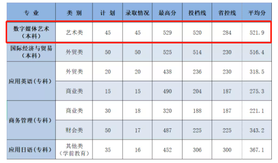 2021浙江越秀外国语学院艺术类录取分数线是多少-各专业分数线