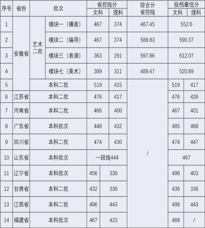 2021安徽新华学院艺术类录取分数线（含2019-2020历年）