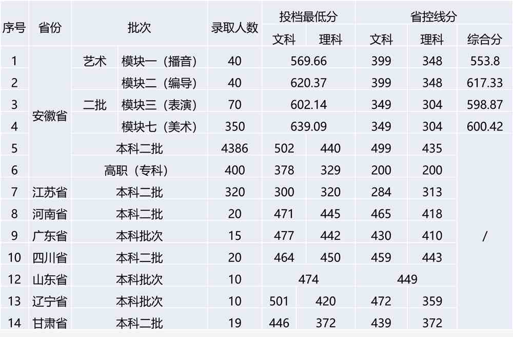 2021安徽新华学院艺术类录取分数线（含2019-2020历年）