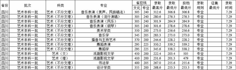 2021西华师范大学艺术类录取分数线是多少-各专业分数线