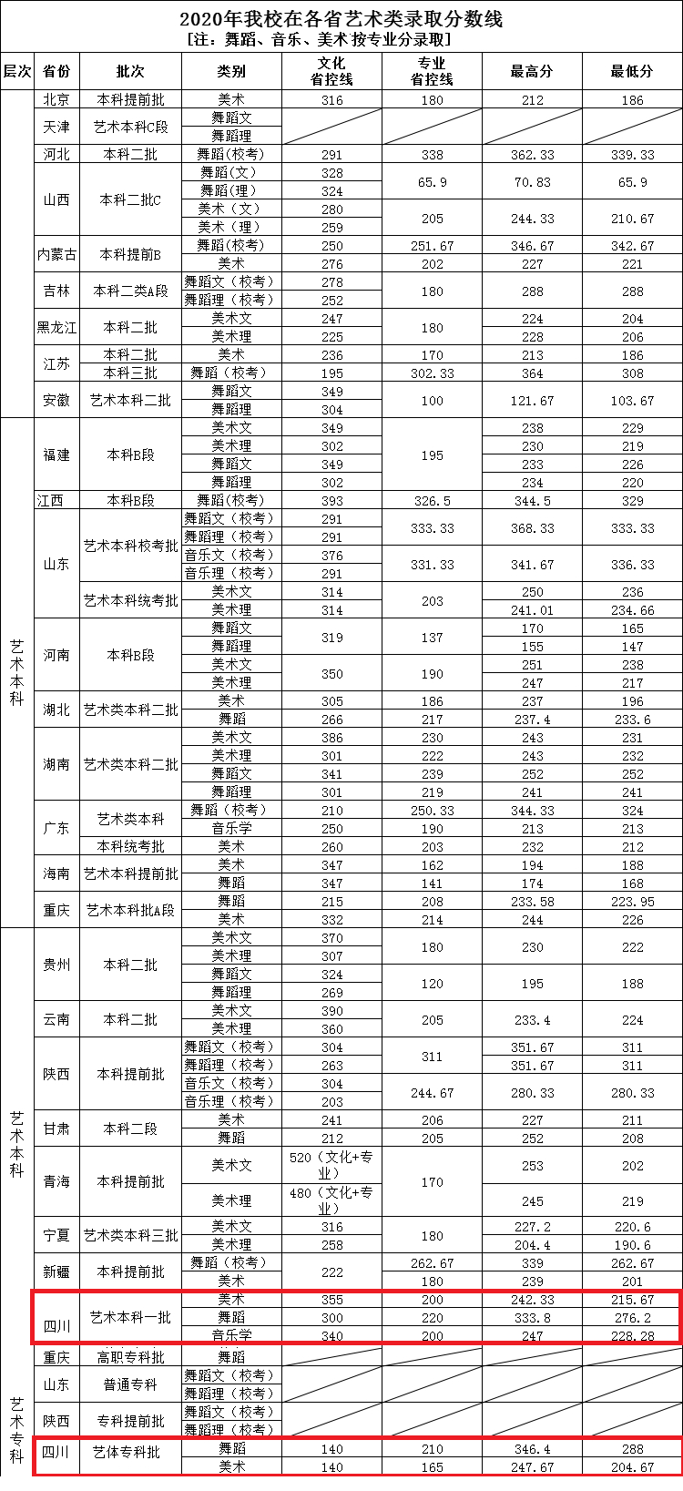 2021四川工商学院艺术类录取分数线（含2019-2020历年）