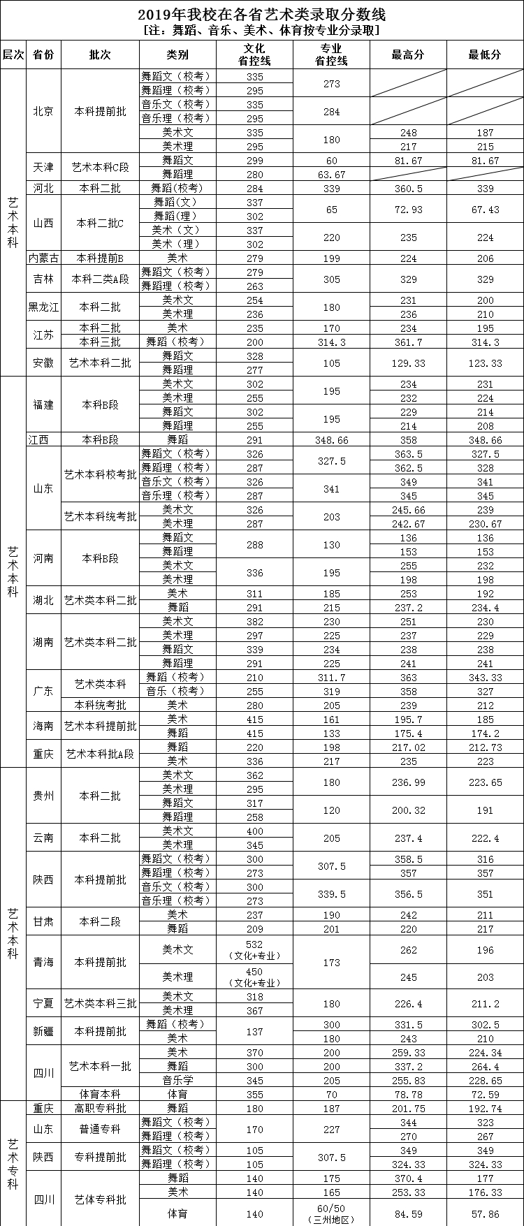 2021四川工商学院艺术类录取分数线（含2019-2020历年）