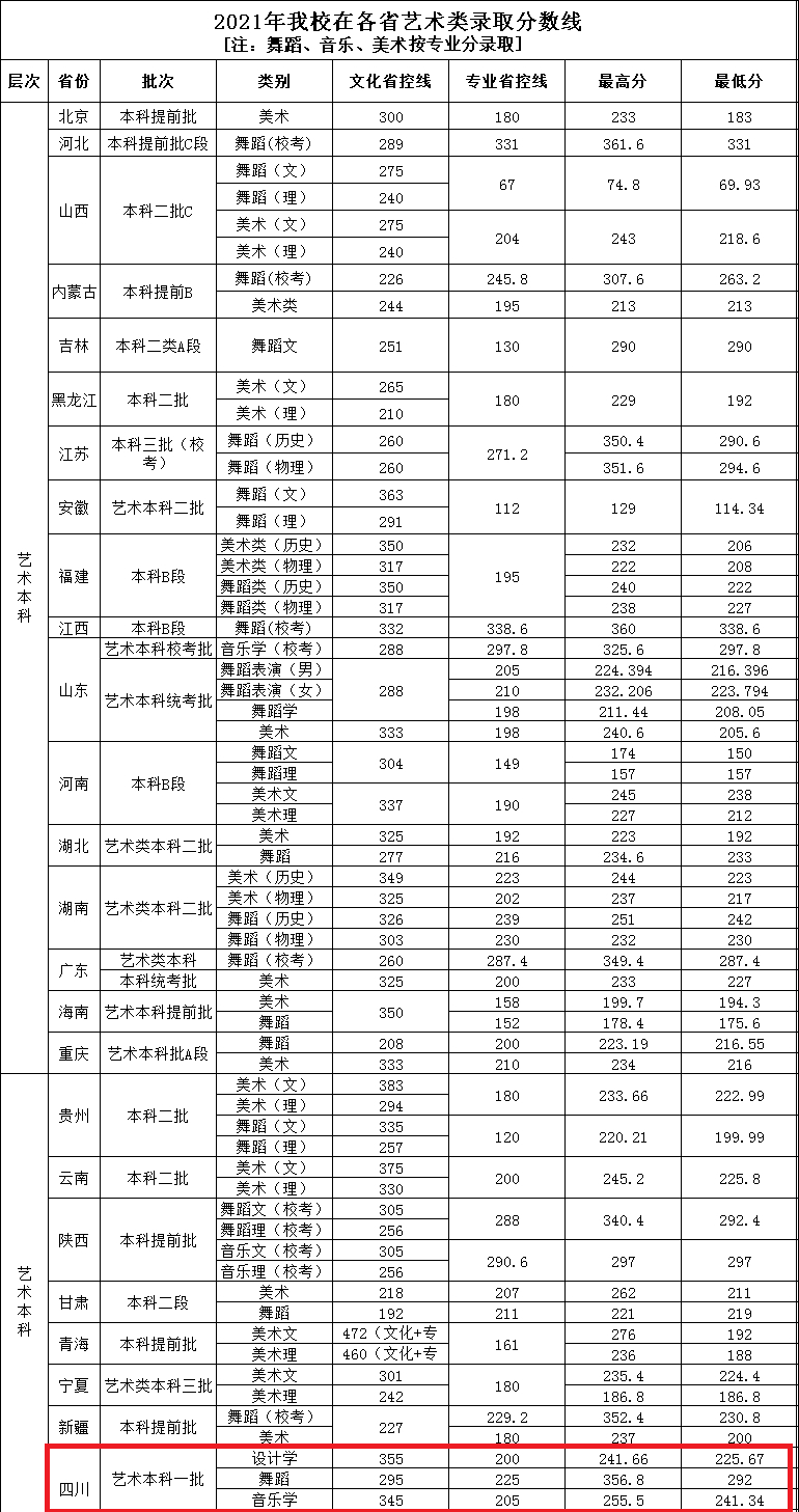 2021四川工商学院艺术类录取分数线（含2019-2020历年）