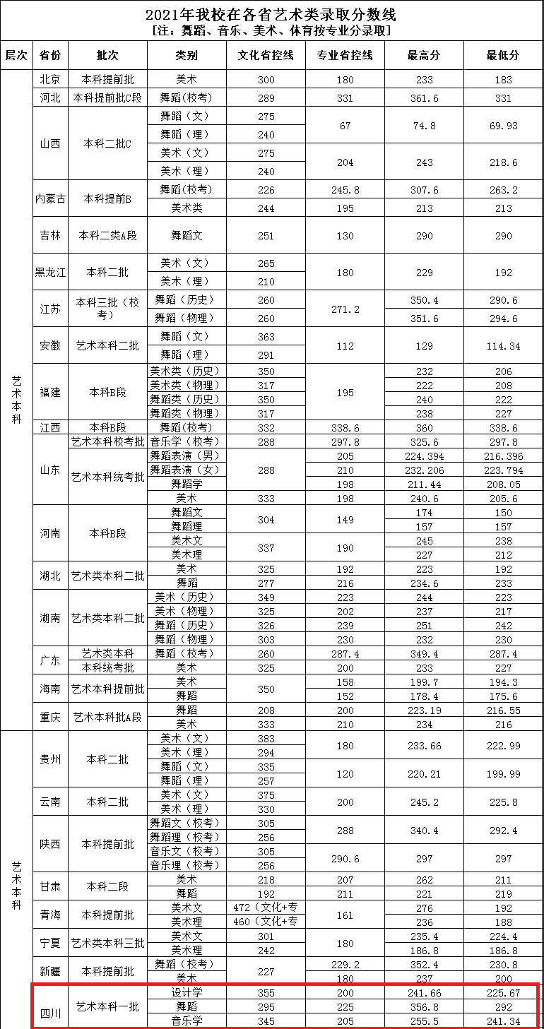 2021四川工商学院艺术类录取分数线是多少-各专业分数线