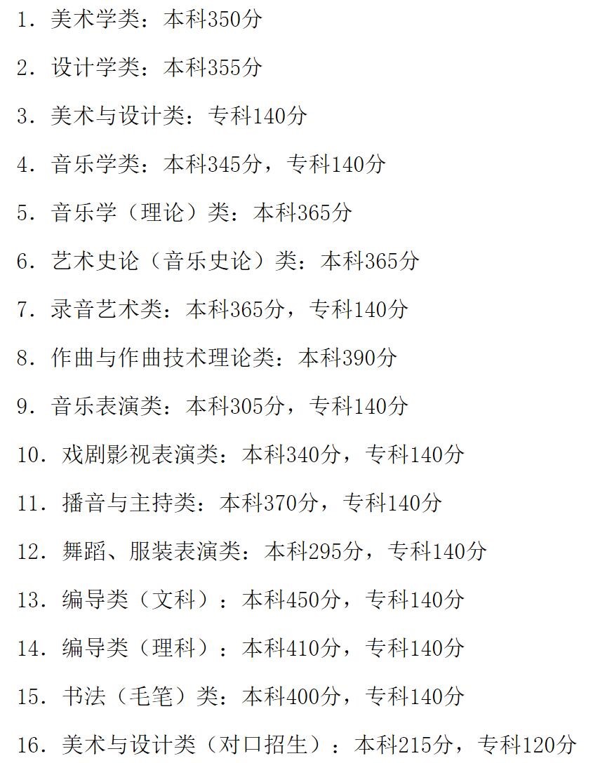 2021四川工商学院艺术类录取分数线是多少-各专业分数线