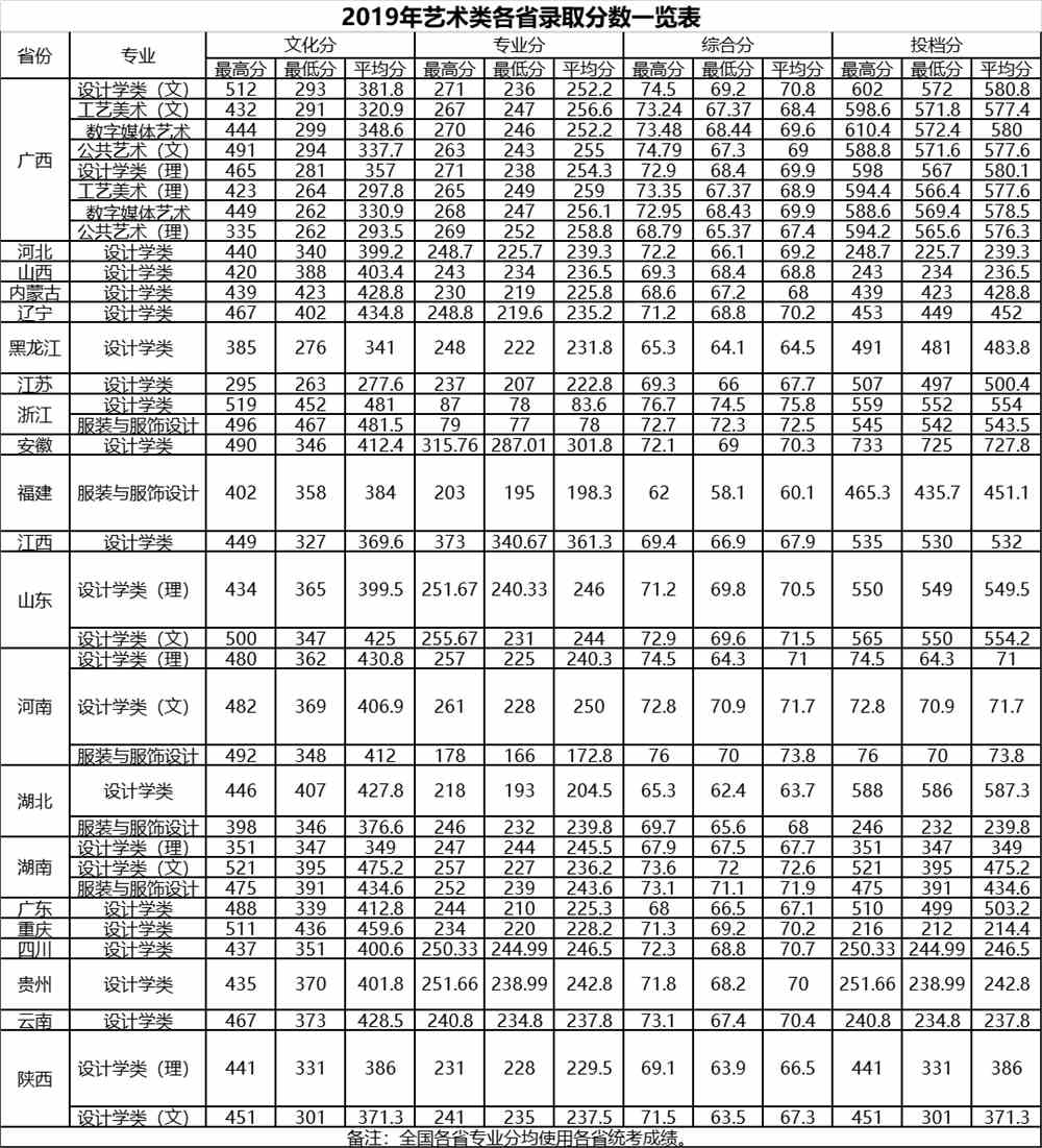2021桂林电子科技大学艺术类录取分数线汇总（含2019-2020历年）