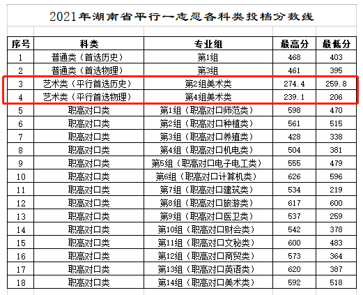 2021湖南工程职业技术学院艺术类录取分数线是多少