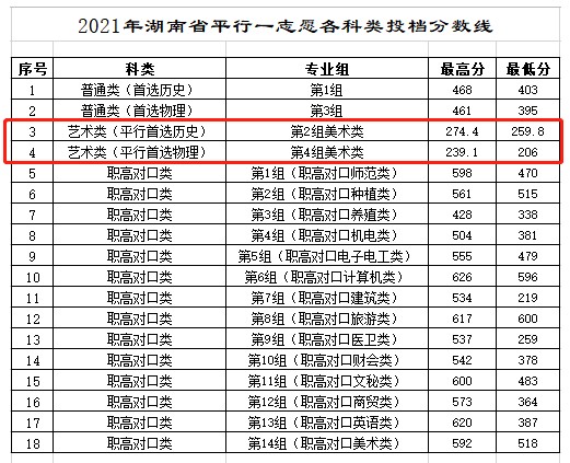2021湖南工程职业技术学院艺术类录取分数线汇总（含2019-2020历年）