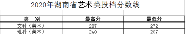 2021湖南工程职业技术学院艺术类录取分数线汇总（含2019-2020历年）