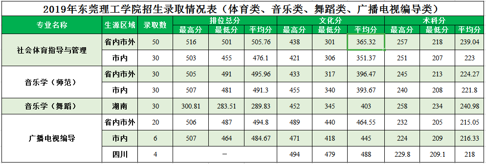 2021东莞理工学院艺术类录取分数线汇总（含2019-2020历年）