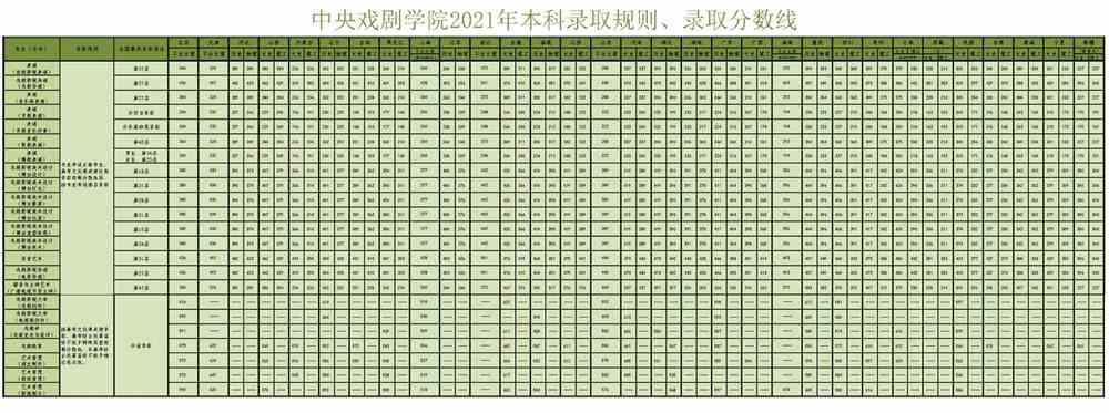 2021中央戏剧学院艺术类录取分数线是多少-各专业分数线