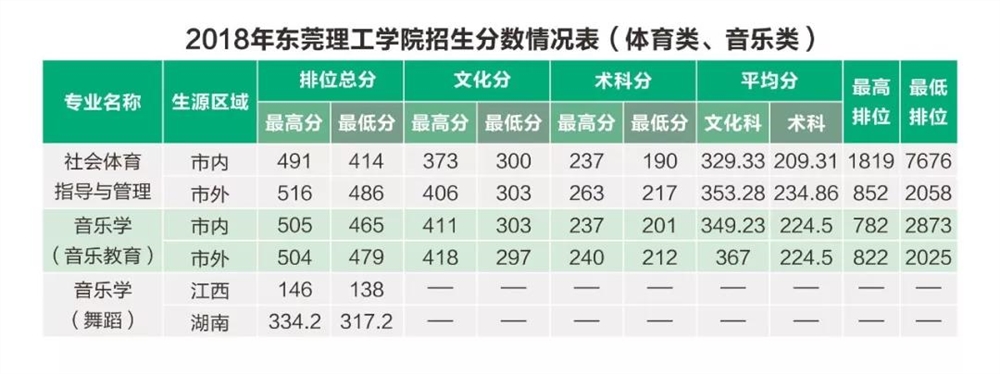 2021东莞理工学院艺术类录取分数线汇总（含2019-2020历年）